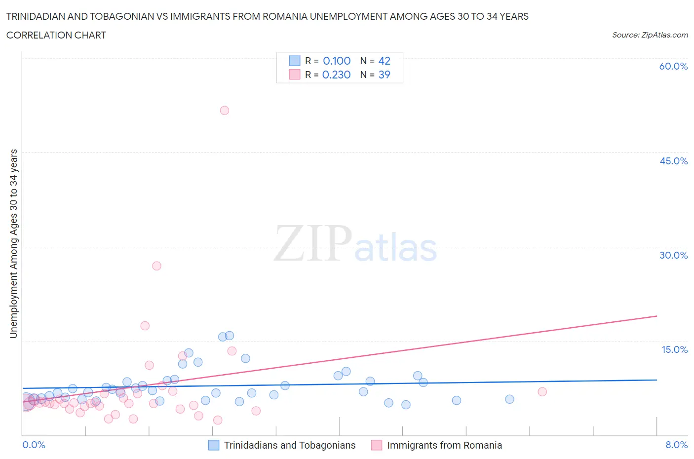 Trinidadian and Tobagonian vs Immigrants from Romania Unemployment Among Ages 30 to 34 years