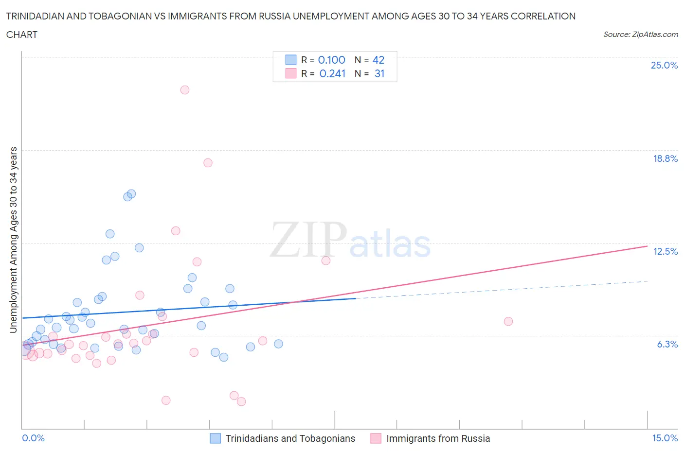 Trinidadian and Tobagonian vs Immigrants from Russia Unemployment Among Ages 30 to 34 years