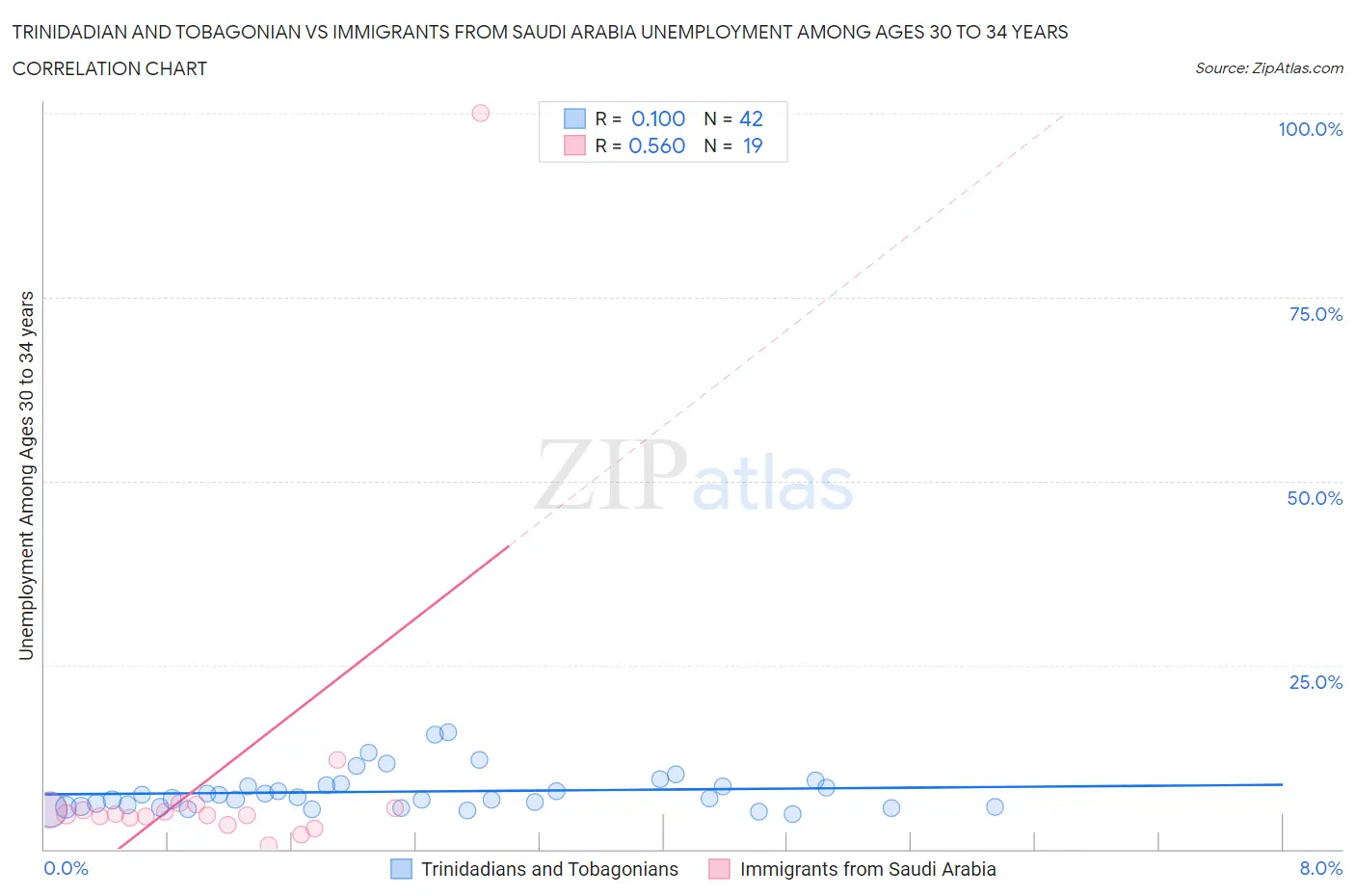 Trinidadian and Tobagonian vs Immigrants from Saudi Arabia Unemployment Among Ages 30 to 34 years