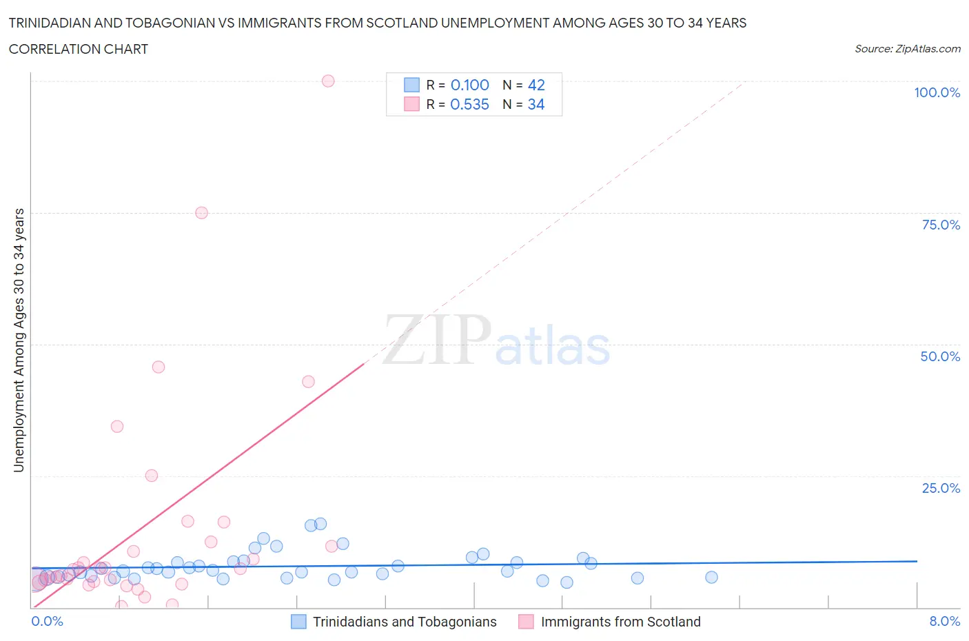 Trinidadian and Tobagonian vs Immigrants from Scotland Unemployment Among Ages 30 to 34 years