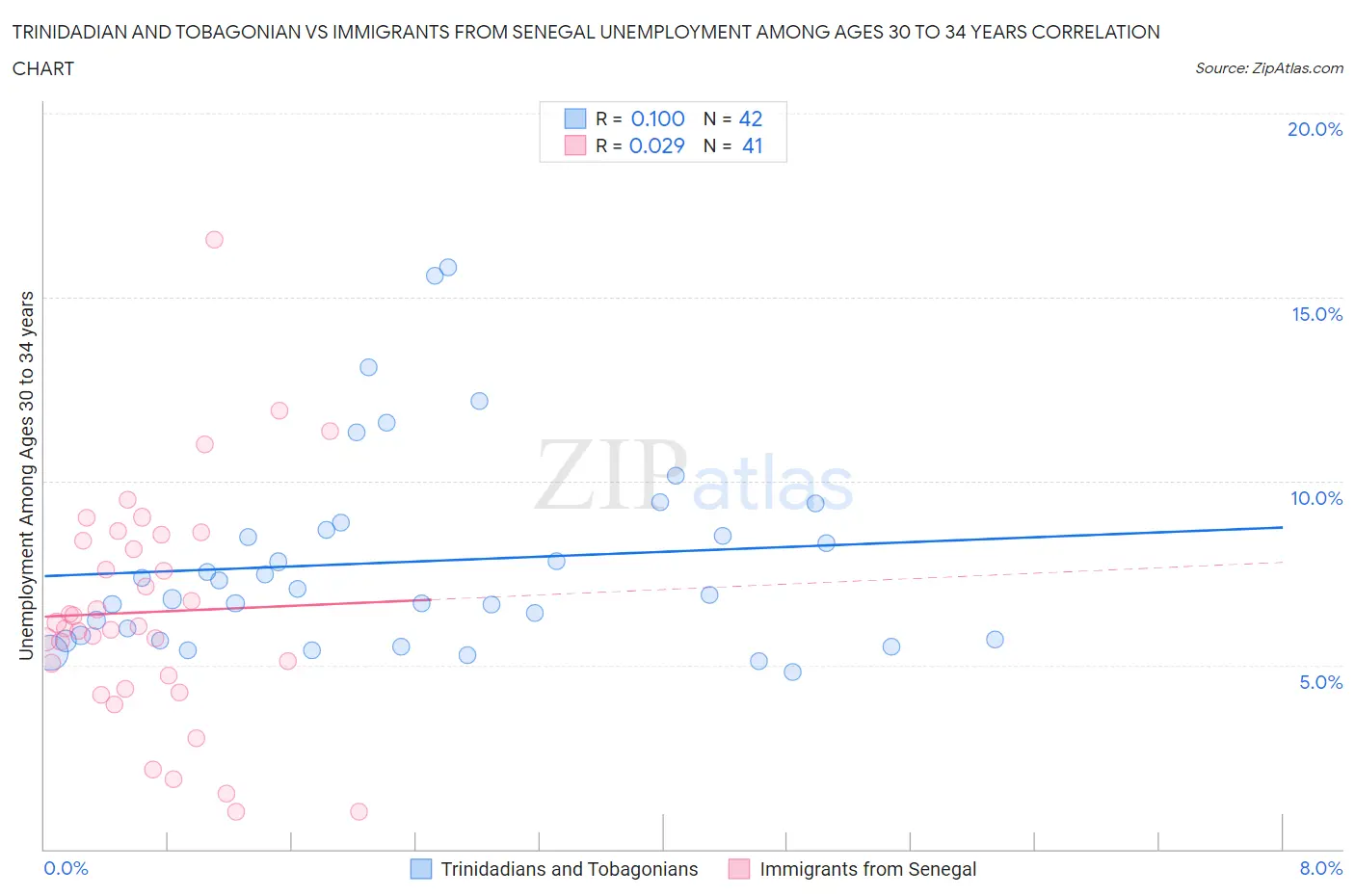 Trinidadian and Tobagonian vs Immigrants from Senegal Unemployment Among Ages 30 to 34 years