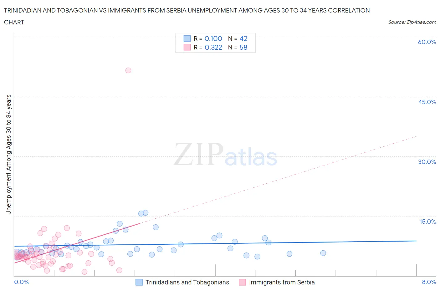 Trinidadian and Tobagonian vs Immigrants from Serbia Unemployment Among Ages 30 to 34 years