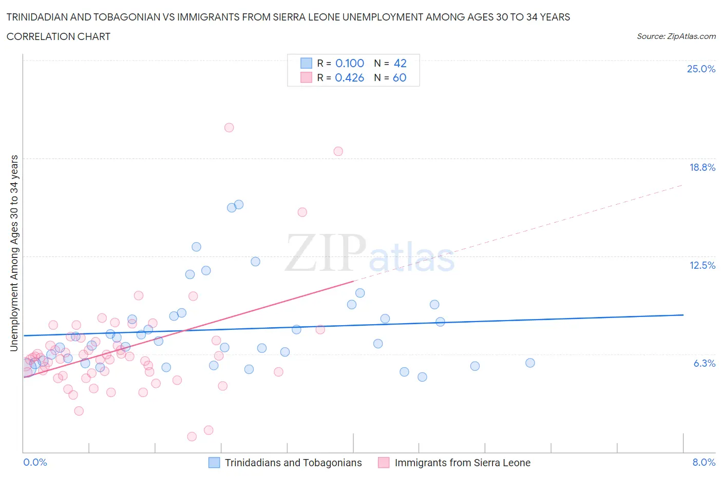 Trinidadian and Tobagonian vs Immigrants from Sierra Leone Unemployment Among Ages 30 to 34 years