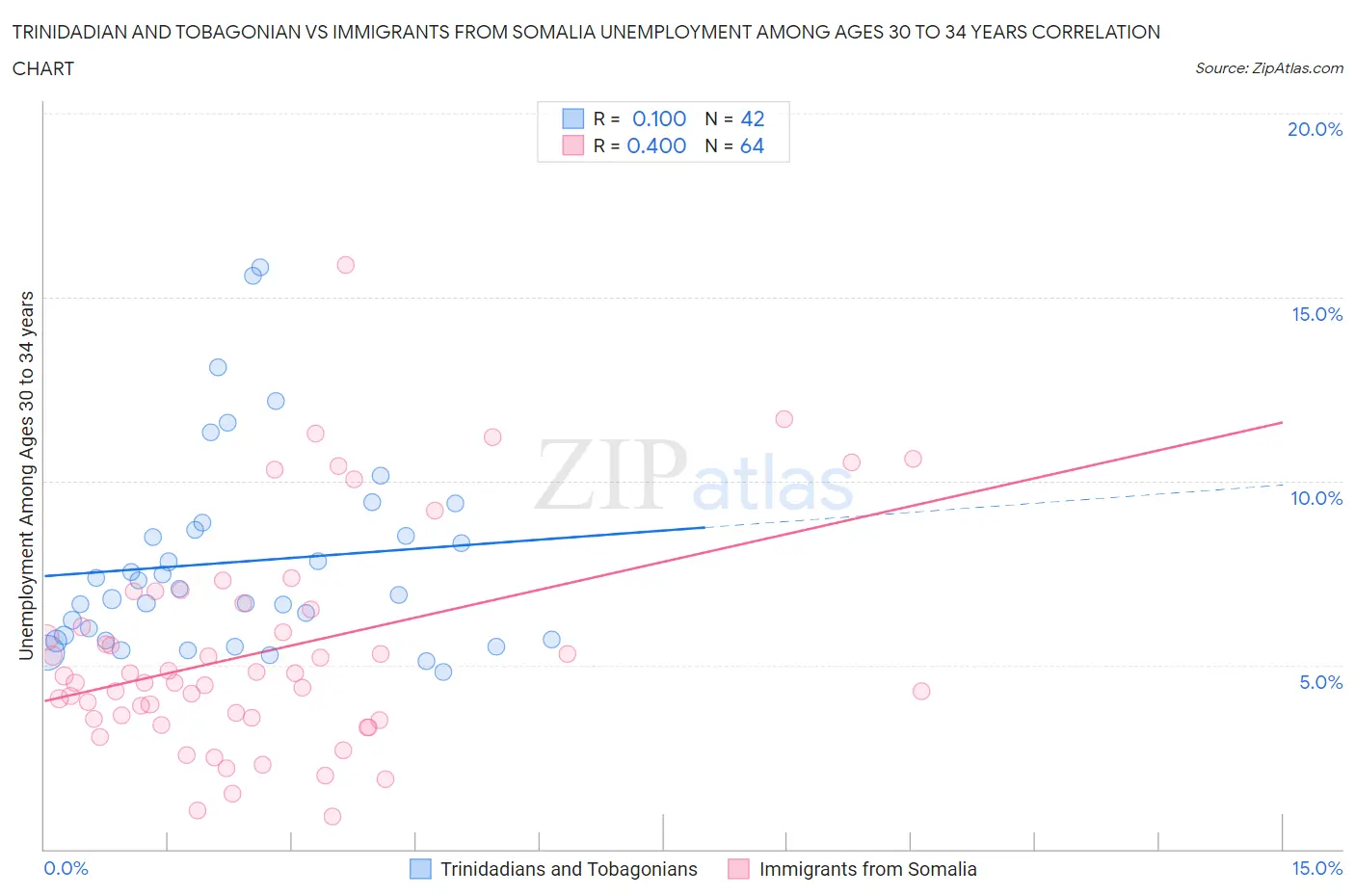 Trinidadian and Tobagonian vs Immigrants from Somalia Unemployment Among Ages 30 to 34 years