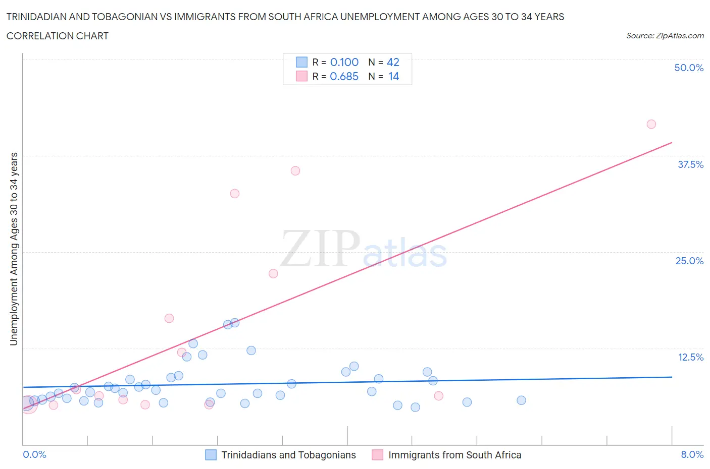 Trinidadian and Tobagonian vs Immigrants from South Africa Unemployment Among Ages 30 to 34 years