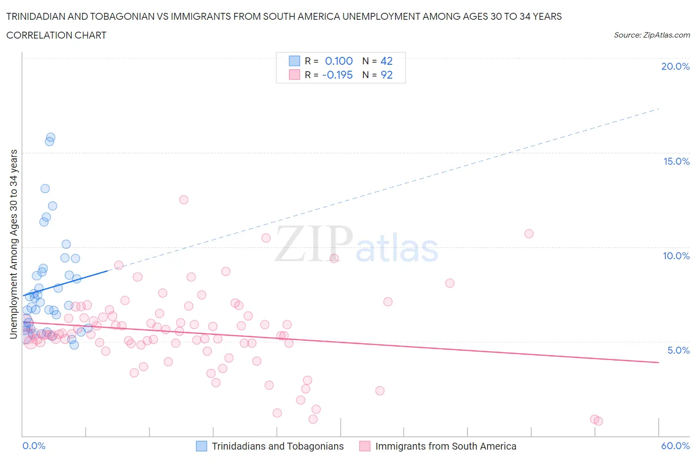 Trinidadian and Tobagonian vs Immigrants from South America Unemployment Among Ages 30 to 34 years