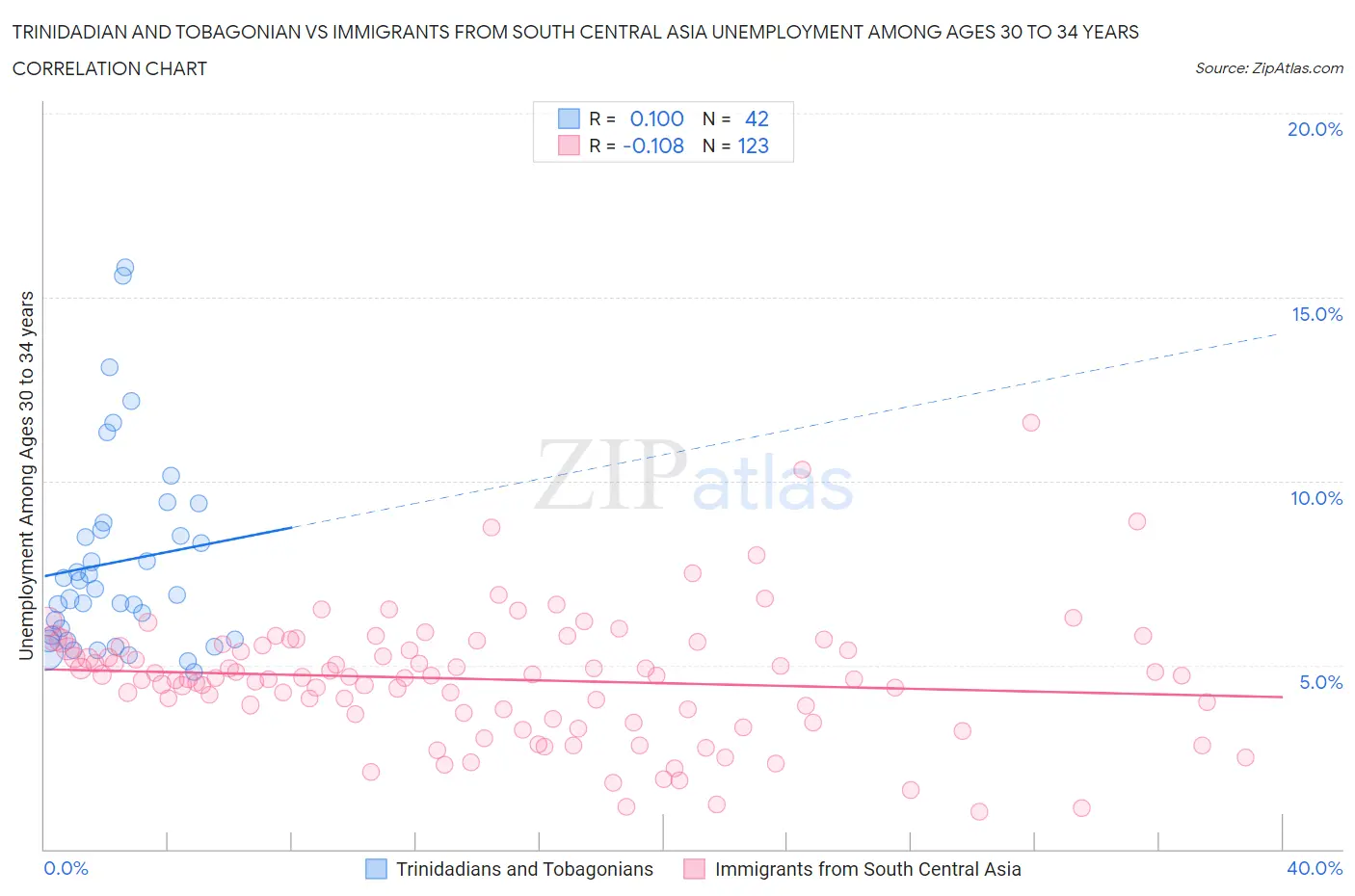 Trinidadian and Tobagonian vs Immigrants from South Central Asia Unemployment Among Ages 30 to 34 years