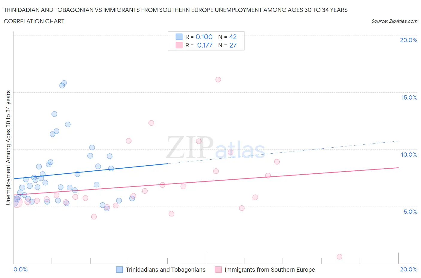 Trinidadian and Tobagonian vs Immigrants from Southern Europe Unemployment Among Ages 30 to 34 years