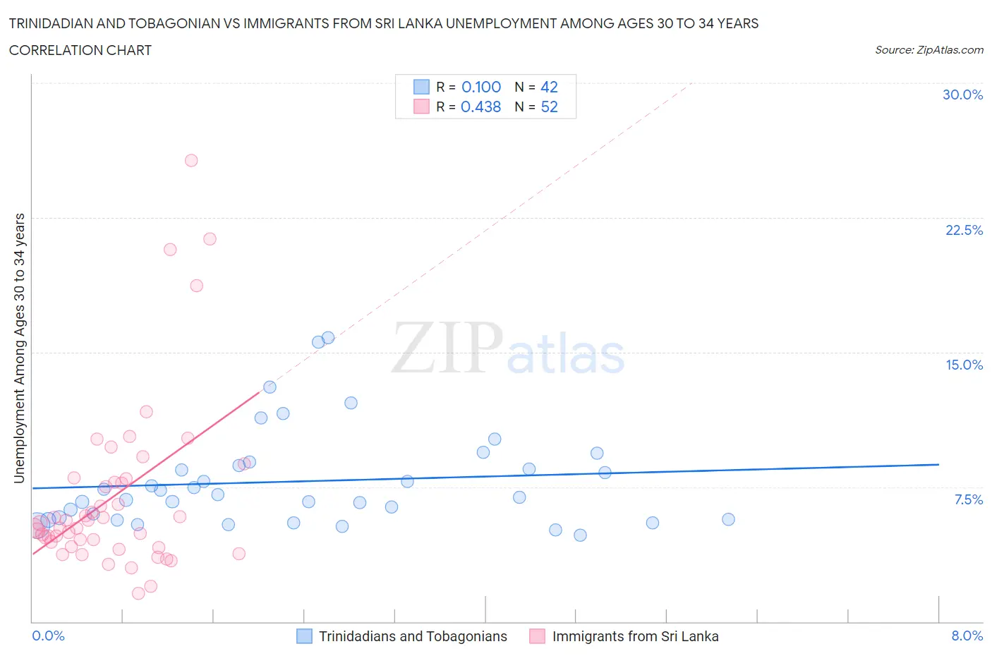 Trinidadian and Tobagonian vs Immigrants from Sri Lanka Unemployment Among Ages 30 to 34 years