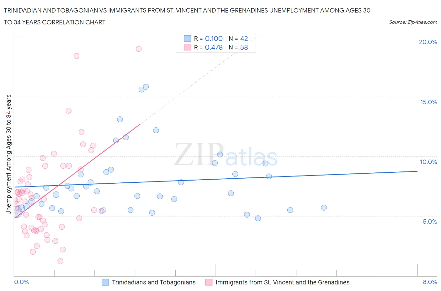 Trinidadian and Tobagonian vs Immigrants from St. Vincent and the Grenadines Unemployment Among Ages 30 to 34 years