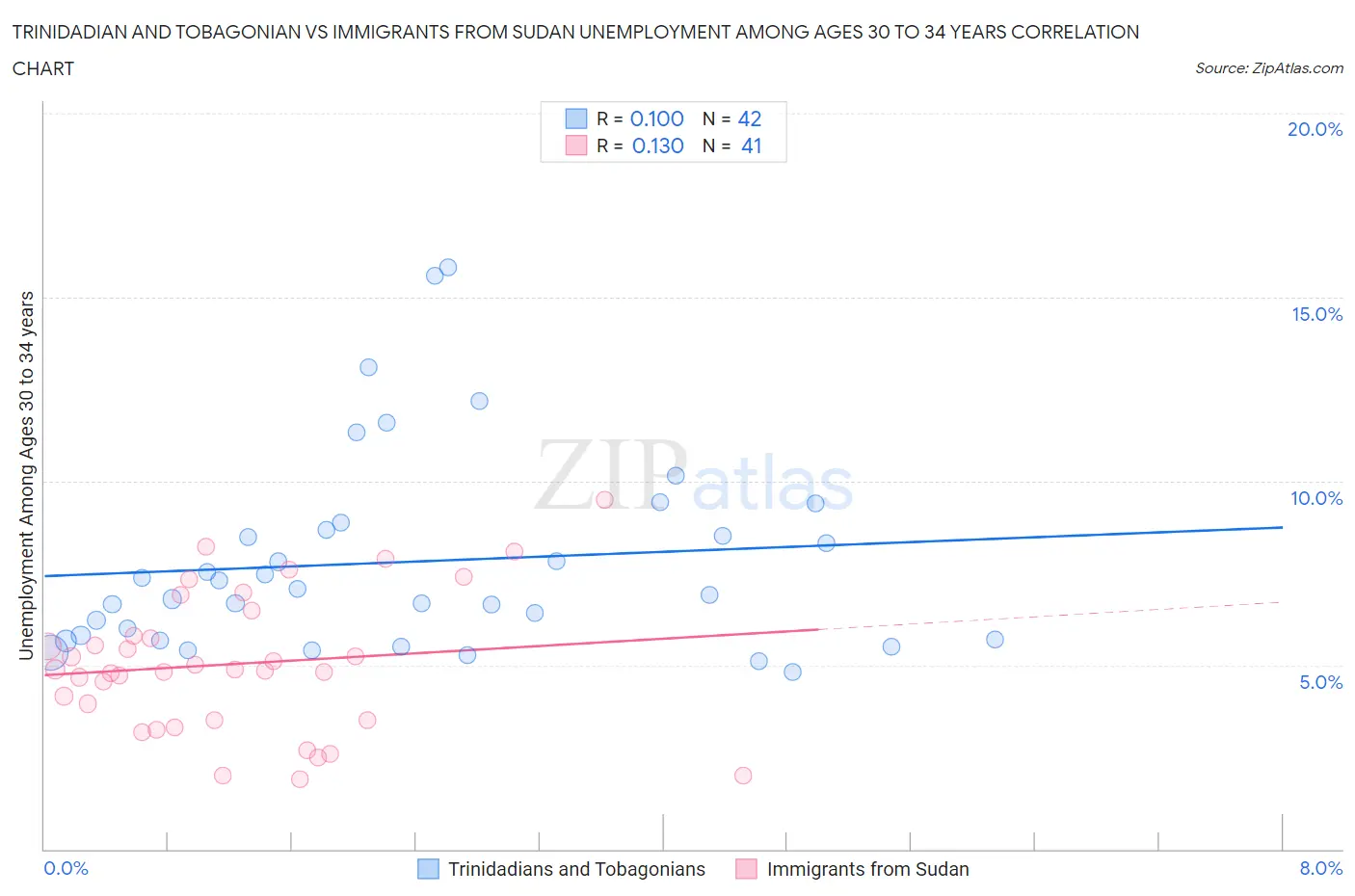 Trinidadian and Tobagonian vs Immigrants from Sudan Unemployment Among Ages 30 to 34 years