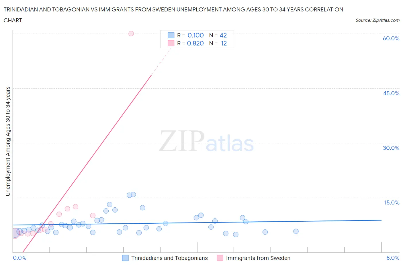 Trinidadian and Tobagonian vs Immigrants from Sweden Unemployment Among Ages 30 to 34 years