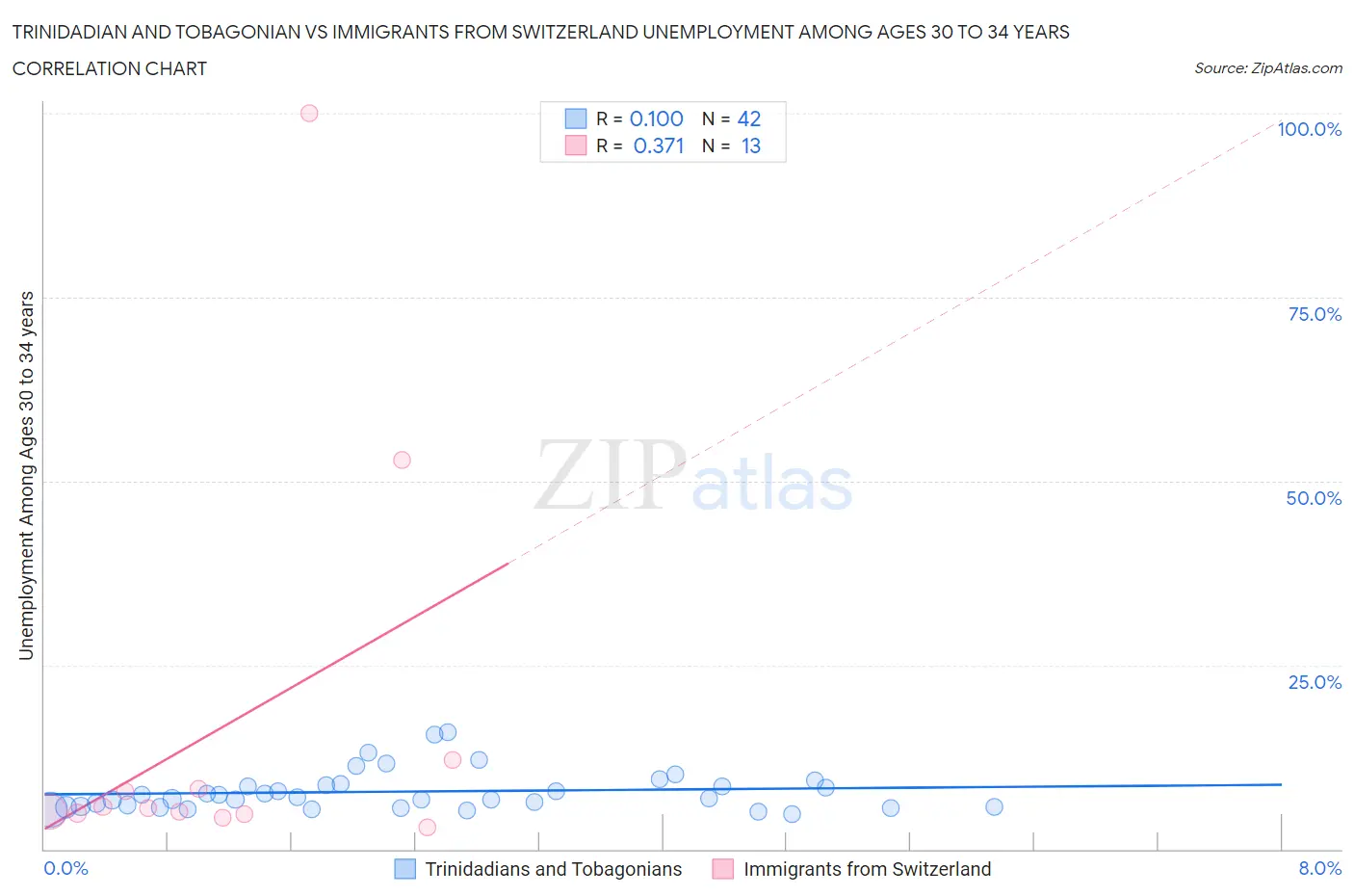 Trinidadian and Tobagonian vs Immigrants from Switzerland Unemployment Among Ages 30 to 34 years
