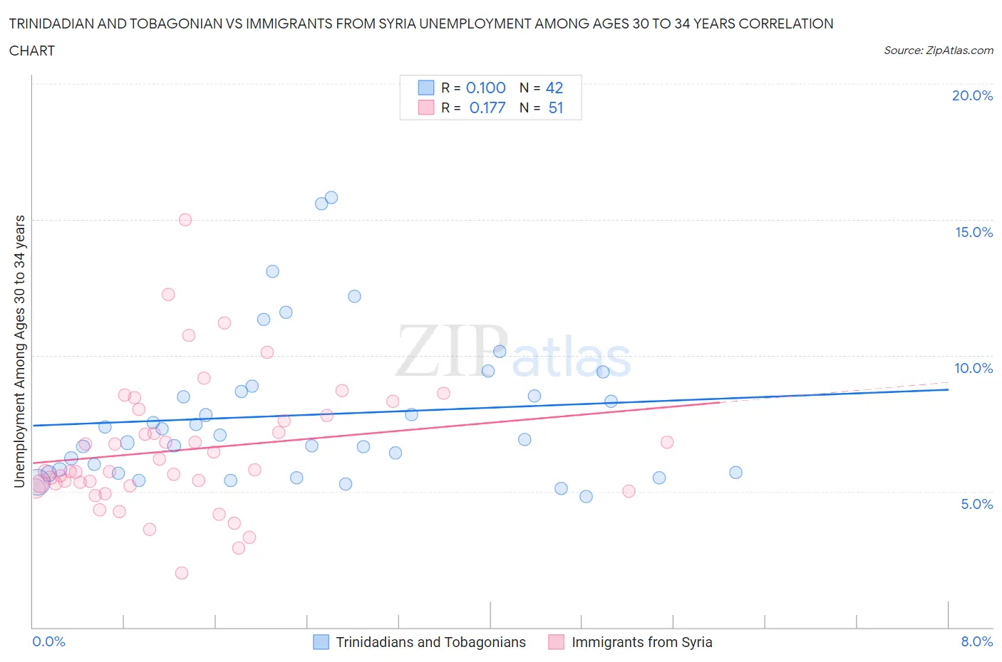 Trinidadian and Tobagonian vs Immigrants from Syria Unemployment Among Ages 30 to 34 years
