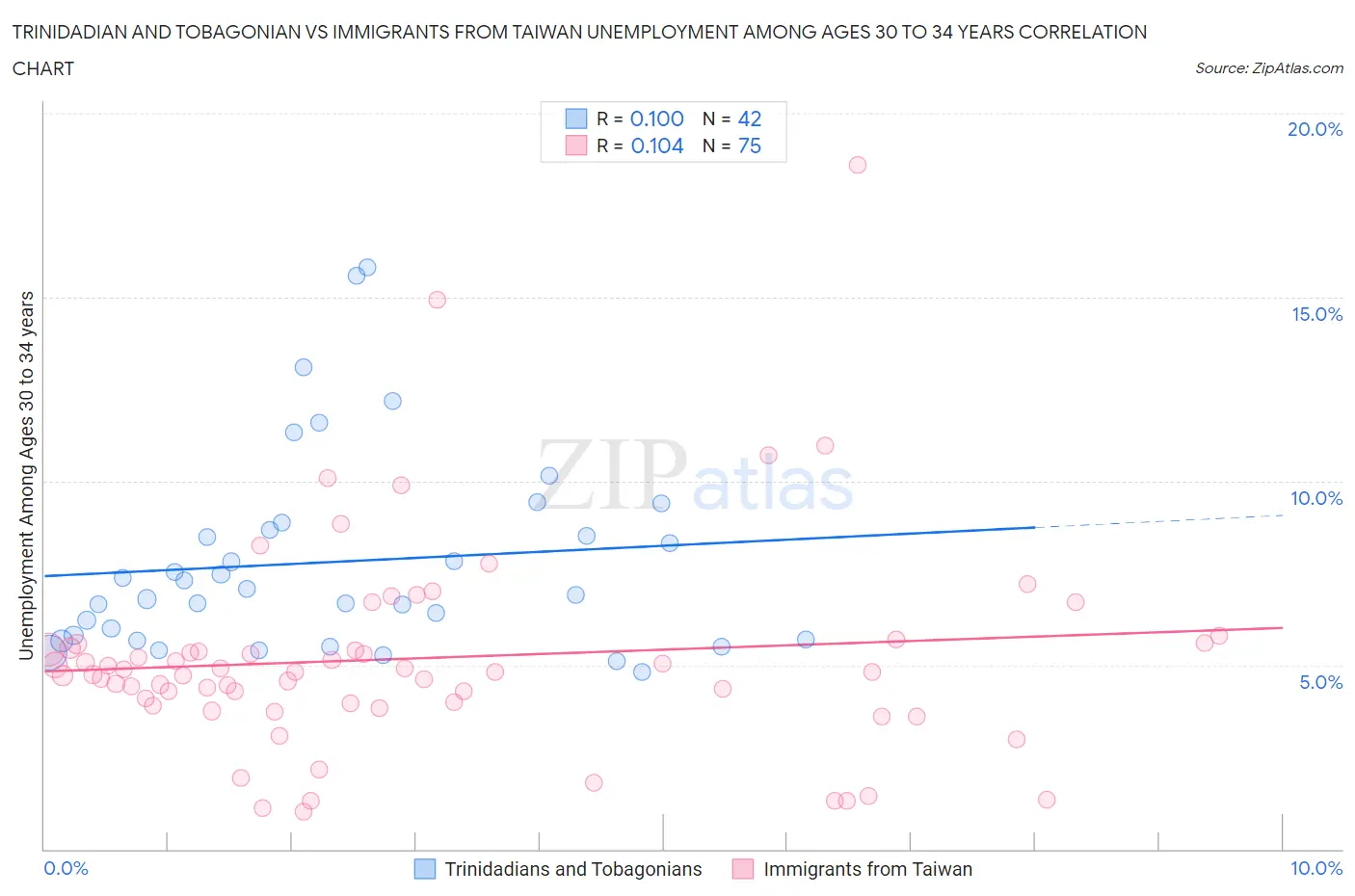 Trinidadian and Tobagonian vs Immigrants from Taiwan Unemployment Among Ages 30 to 34 years