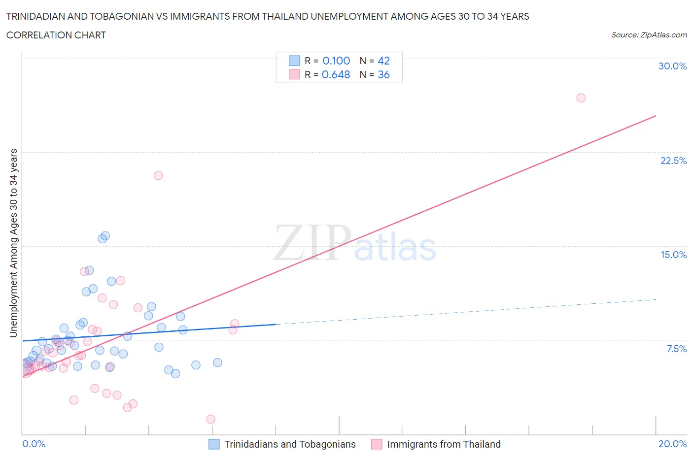 Trinidadian and Tobagonian vs Immigrants from Thailand Unemployment Among Ages 30 to 34 years