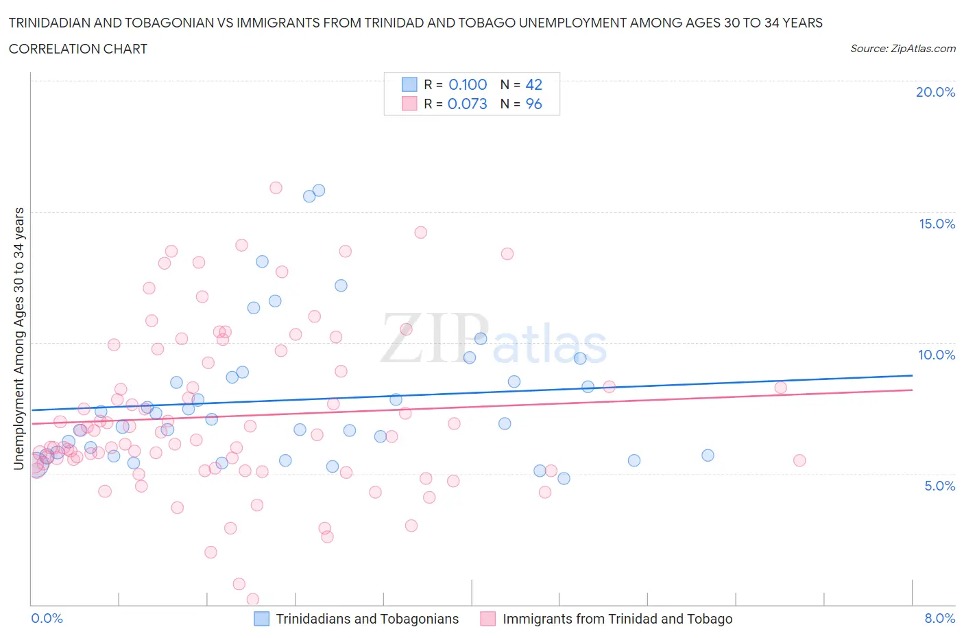 Trinidadian and Tobagonian vs Immigrants from Trinidad and Tobago Unemployment Among Ages 30 to 34 years