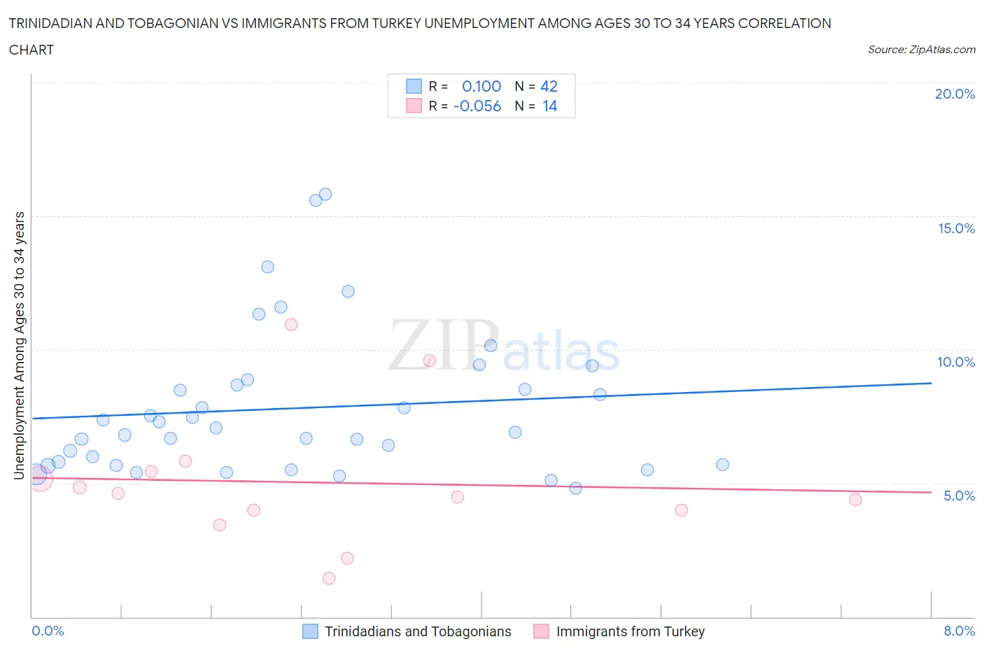 Trinidadian and Tobagonian vs Immigrants from Turkey Unemployment Among Ages 30 to 34 years