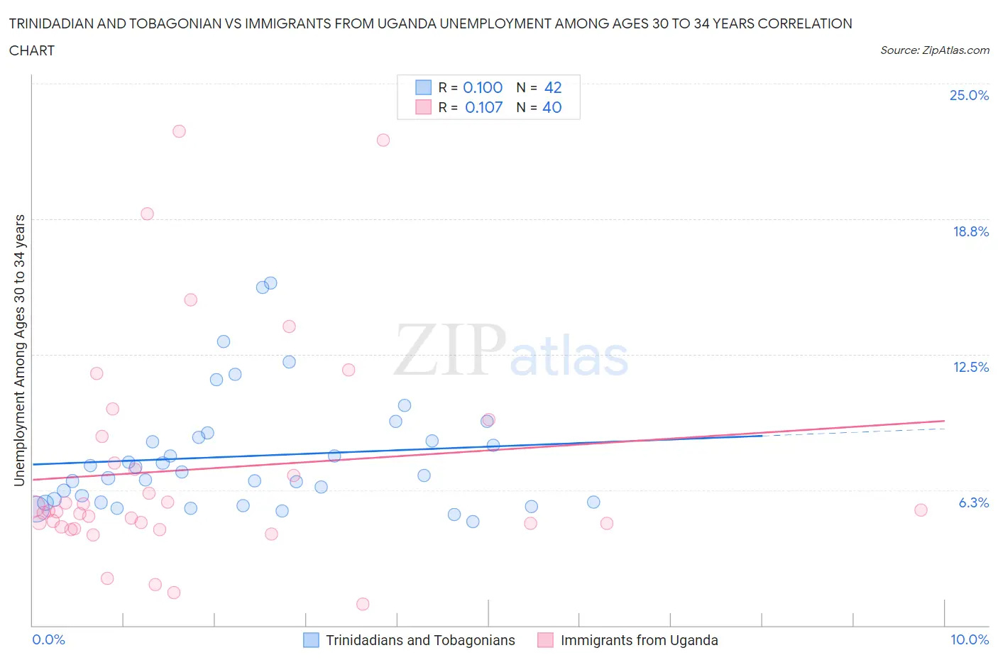 Trinidadian and Tobagonian vs Immigrants from Uganda Unemployment Among Ages 30 to 34 years