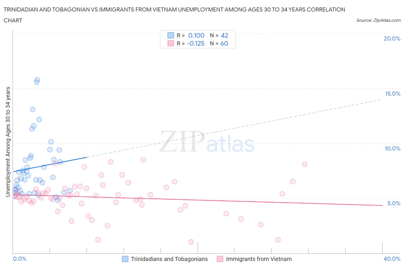 Trinidadian and Tobagonian vs Immigrants from Vietnam Unemployment Among Ages 30 to 34 years