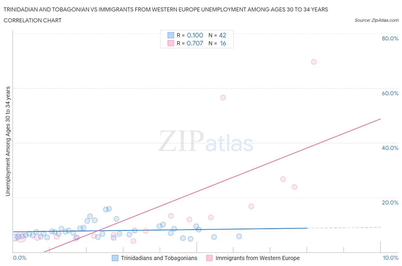 Trinidadian and Tobagonian vs Immigrants from Western Europe Unemployment Among Ages 30 to 34 years