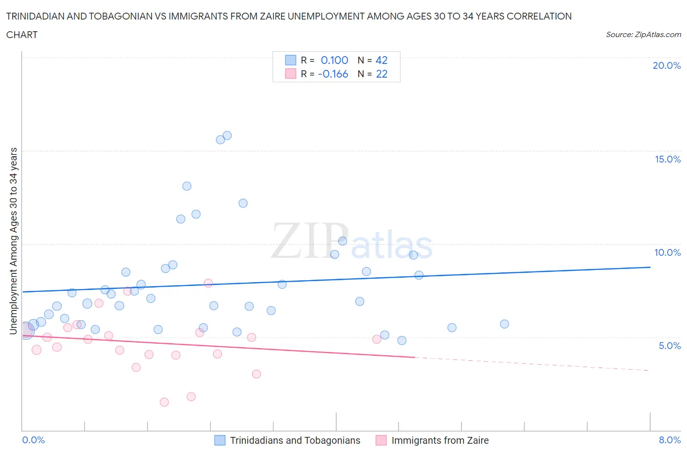Trinidadian and Tobagonian vs Immigrants from Zaire Unemployment Among Ages 30 to 34 years