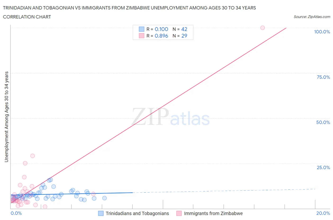 Trinidadian and Tobagonian vs Immigrants from Zimbabwe Unemployment Among Ages 30 to 34 years