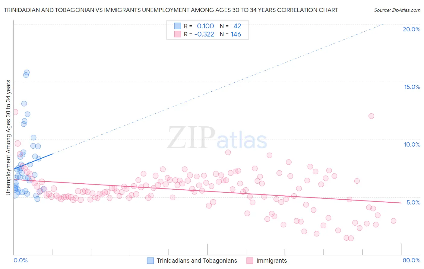 Trinidadian and Tobagonian vs Immigrants Unemployment Among Ages 30 to 34 years