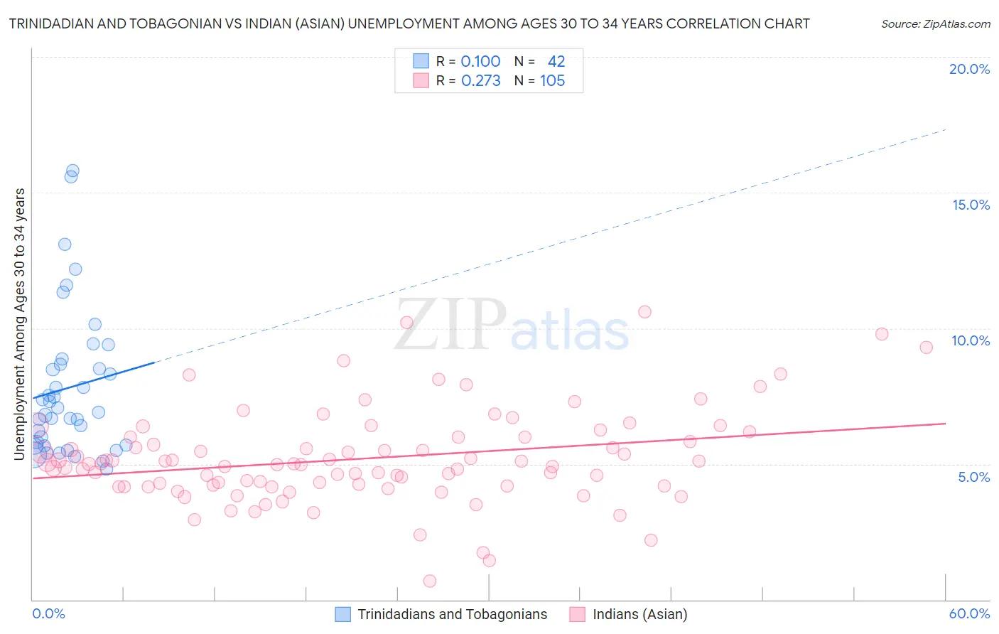 Trinidadian and Tobagonian vs Indian (Asian) Unemployment Among Ages 30 to 34 years