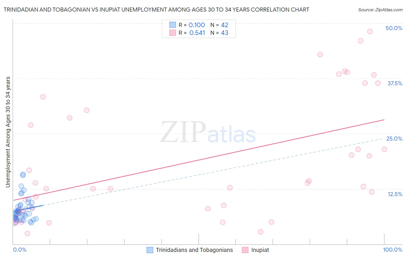 Trinidadian and Tobagonian vs Inupiat Unemployment Among Ages 30 to 34 years