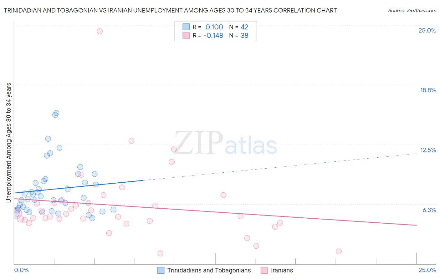 Trinidadian and Tobagonian vs Iranian Unemployment Among Ages 30 to 34 years