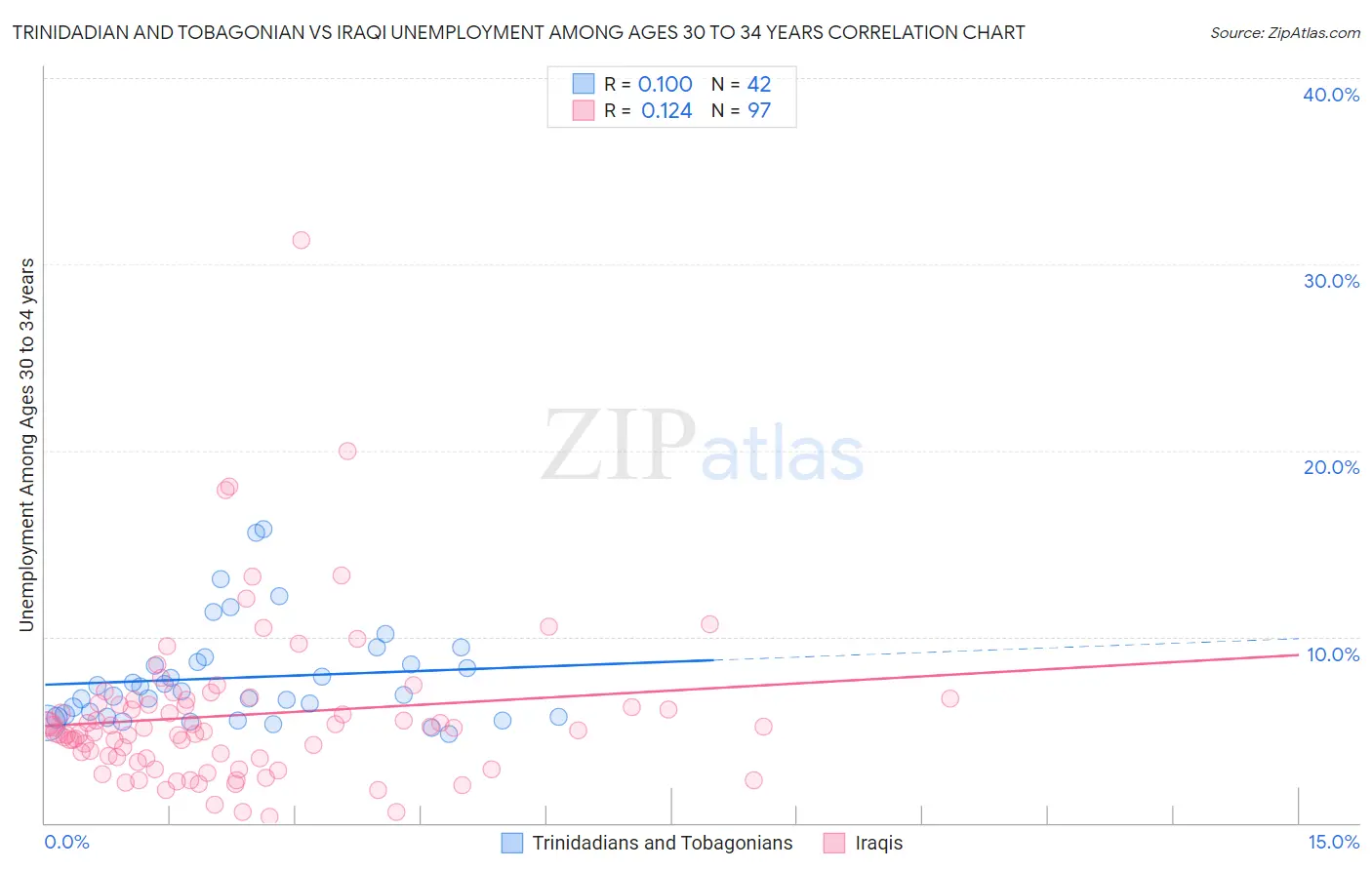 Trinidadian and Tobagonian vs Iraqi Unemployment Among Ages 30 to 34 years