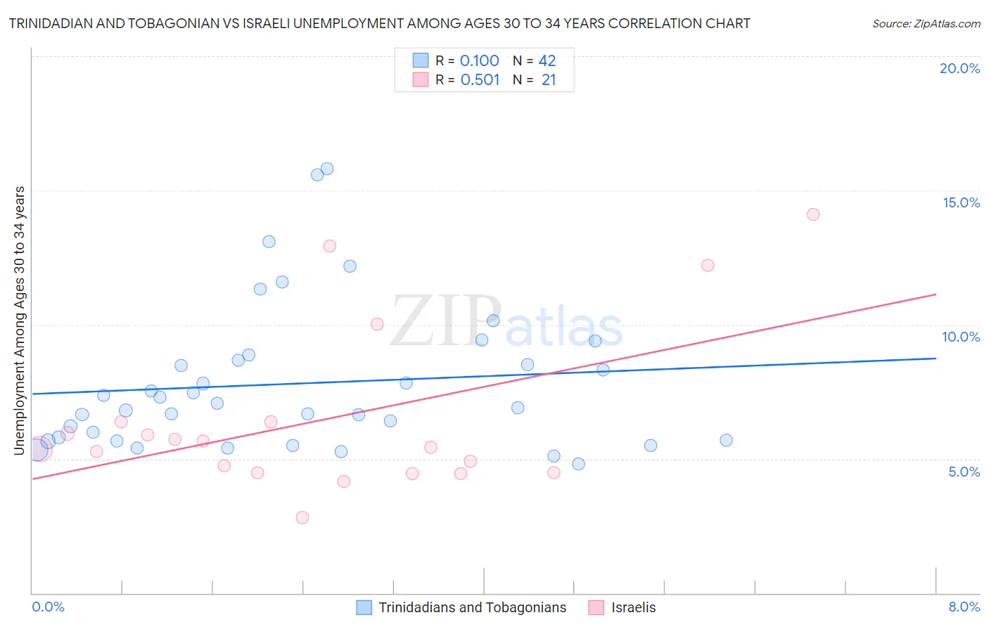 Trinidadian and Tobagonian vs Israeli Unemployment Among Ages 30 to 34 years