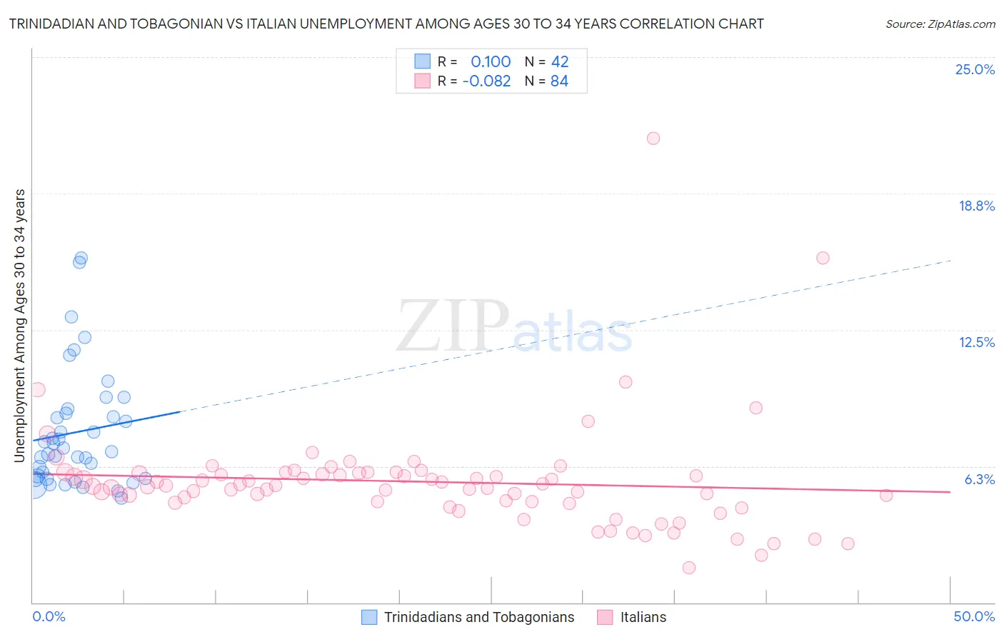 Trinidadian and Tobagonian vs Italian Unemployment Among Ages 30 to 34 years