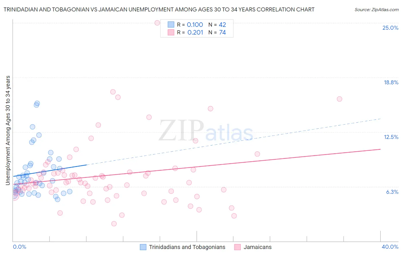 Trinidadian and Tobagonian vs Jamaican Unemployment Among Ages 30 to 34 years