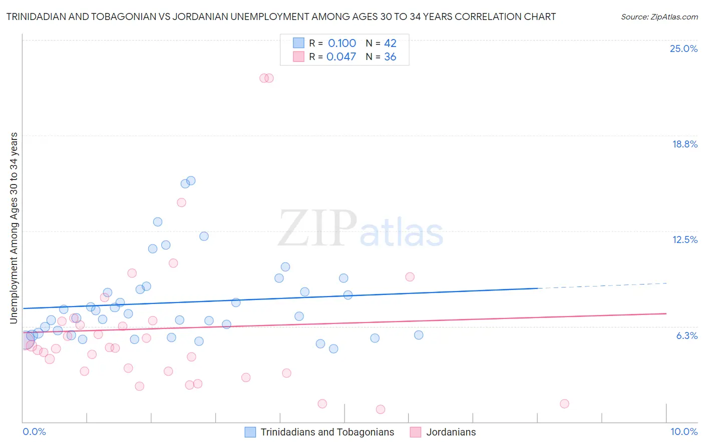 Trinidadian and Tobagonian vs Jordanian Unemployment Among Ages 30 to 34 years