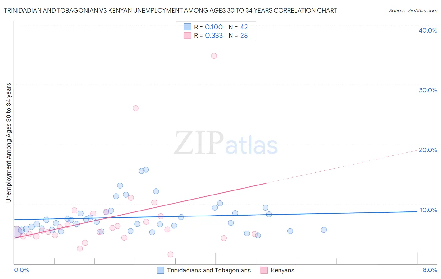 Trinidadian and Tobagonian vs Kenyan Unemployment Among Ages 30 to 34 years