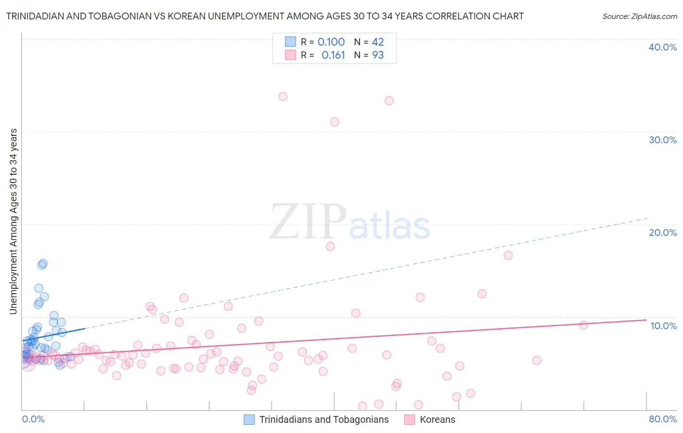Trinidadian and Tobagonian vs Korean Unemployment Among Ages 30 to 34 years
