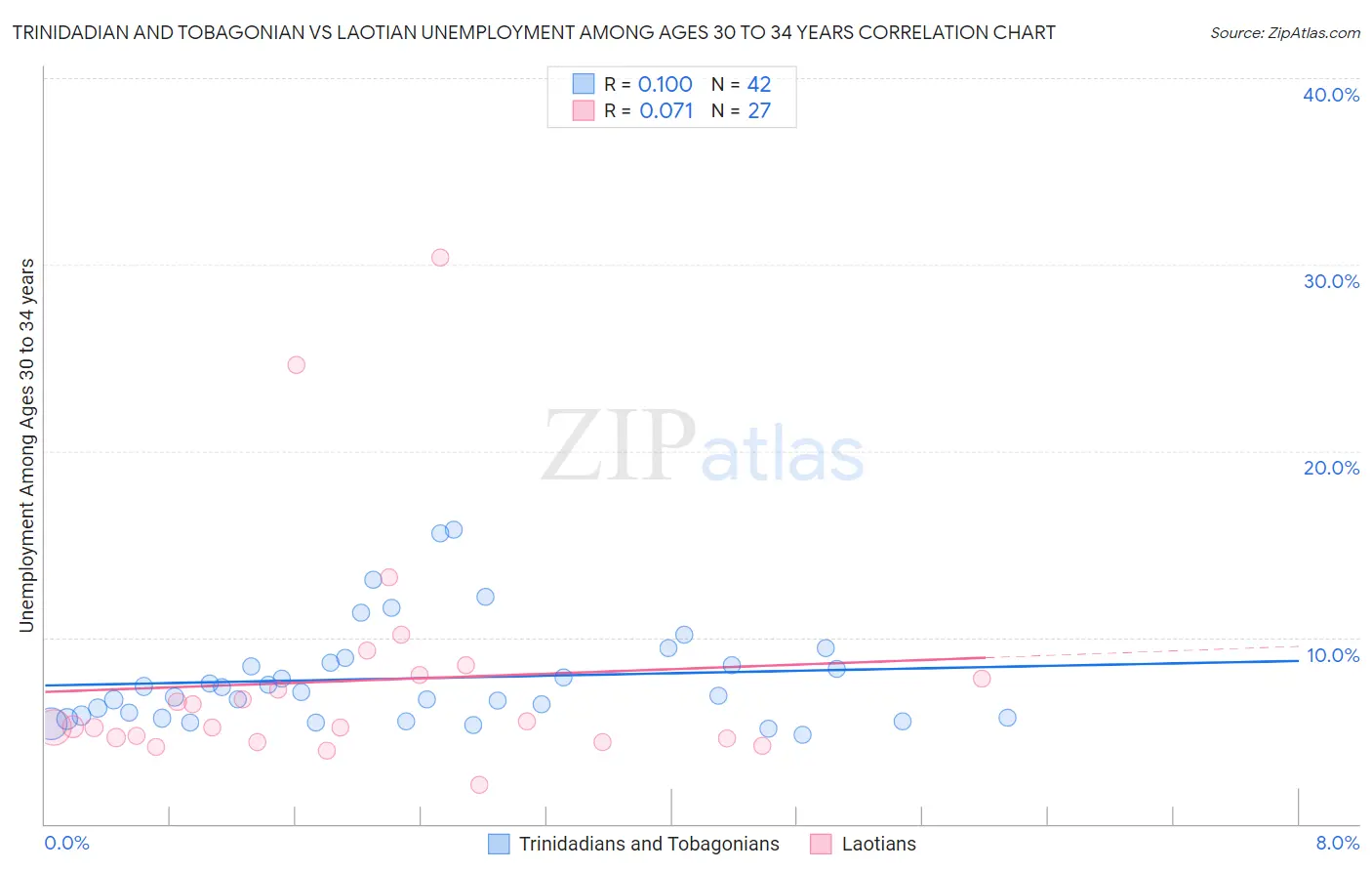 Trinidadian and Tobagonian vs Laotian Unemployment Among Ages 30 to 34 years