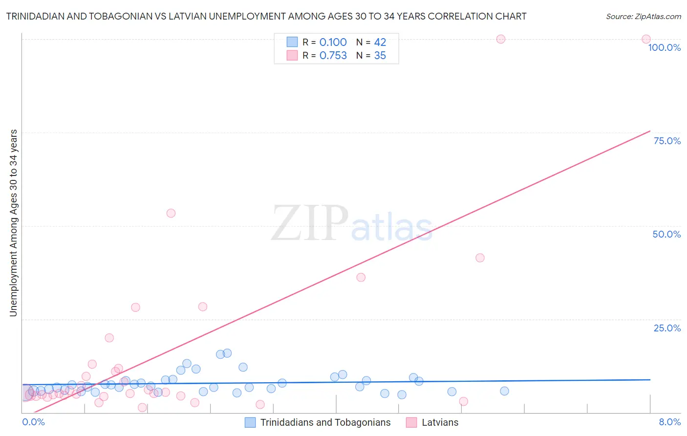 Trinidadian and Tobagonian vs Latvian Unemployment Among Ages 30 to 34 years