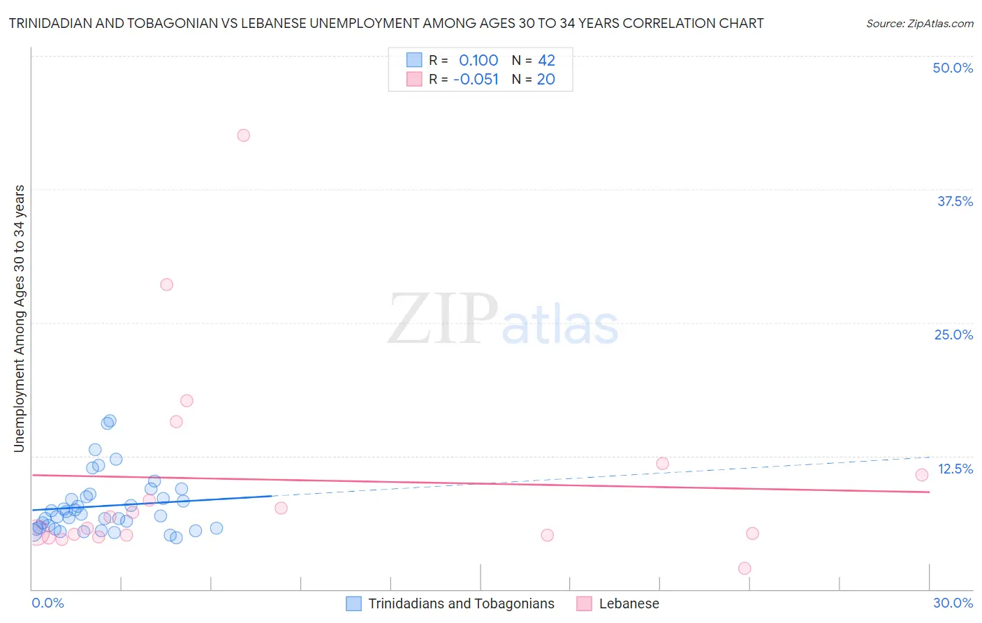 Trinidadian and Tobagonian vs Lebanese Unemployment Among Ages 30 to 34 years
