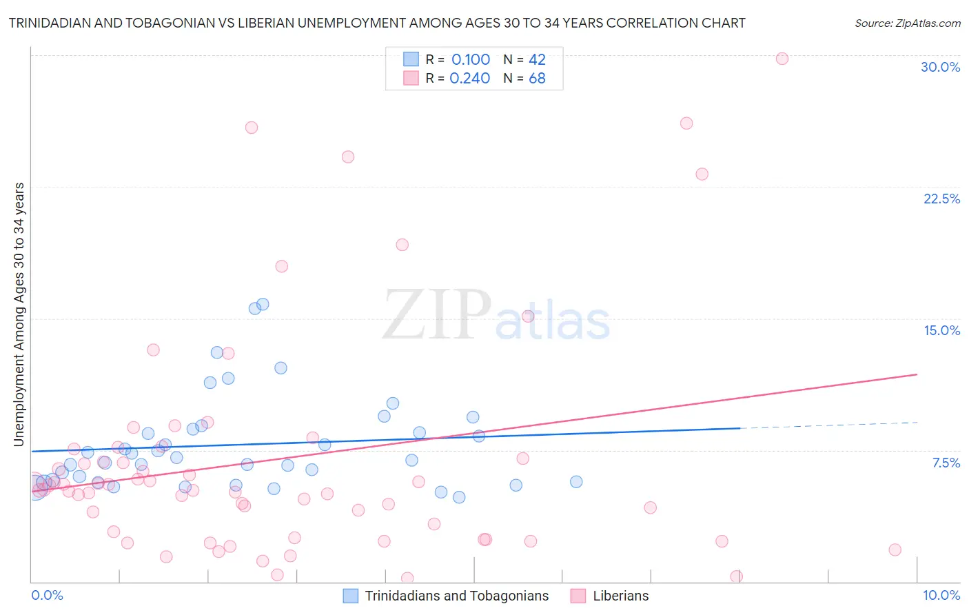 Trinidadian and Tobagonian vs Liberian Unemployment Among Ages 30 to 34 years