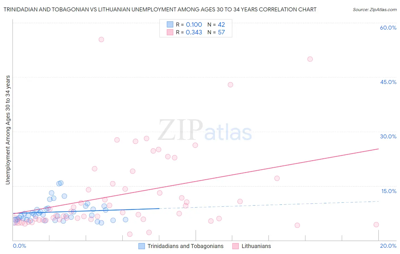 Trinidadian and Tobagonian vs Lithuanian Unemployment Among Ages 30 to 34 years