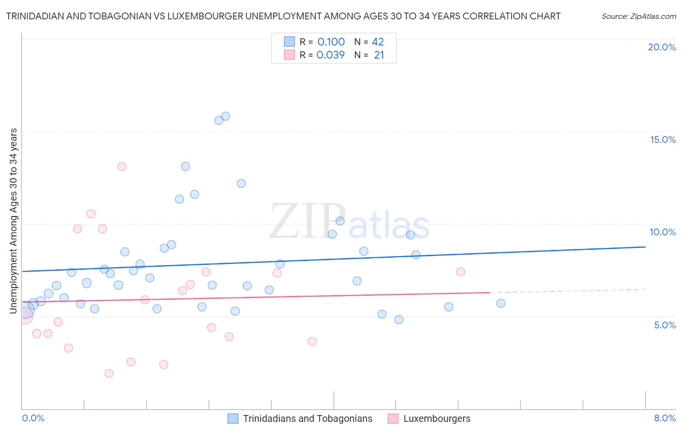 Trinidadian and Tobagonian vs Luxembourger Unemployment Among Ages 30 to 34 years