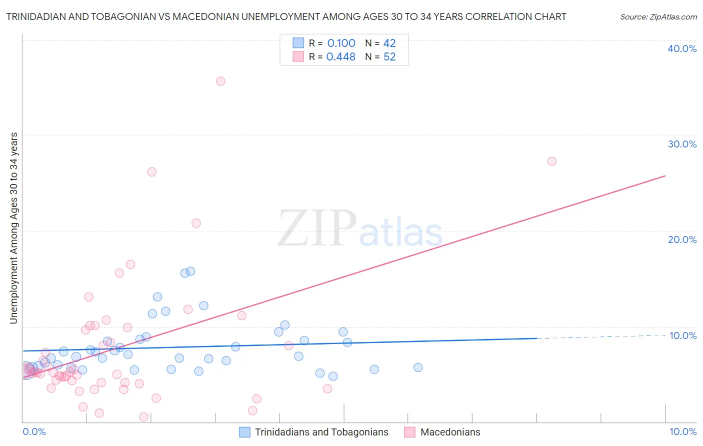 Trinidadian and Tobagonian vs Macedonian Unemployment Among Ages 30 to 34 years