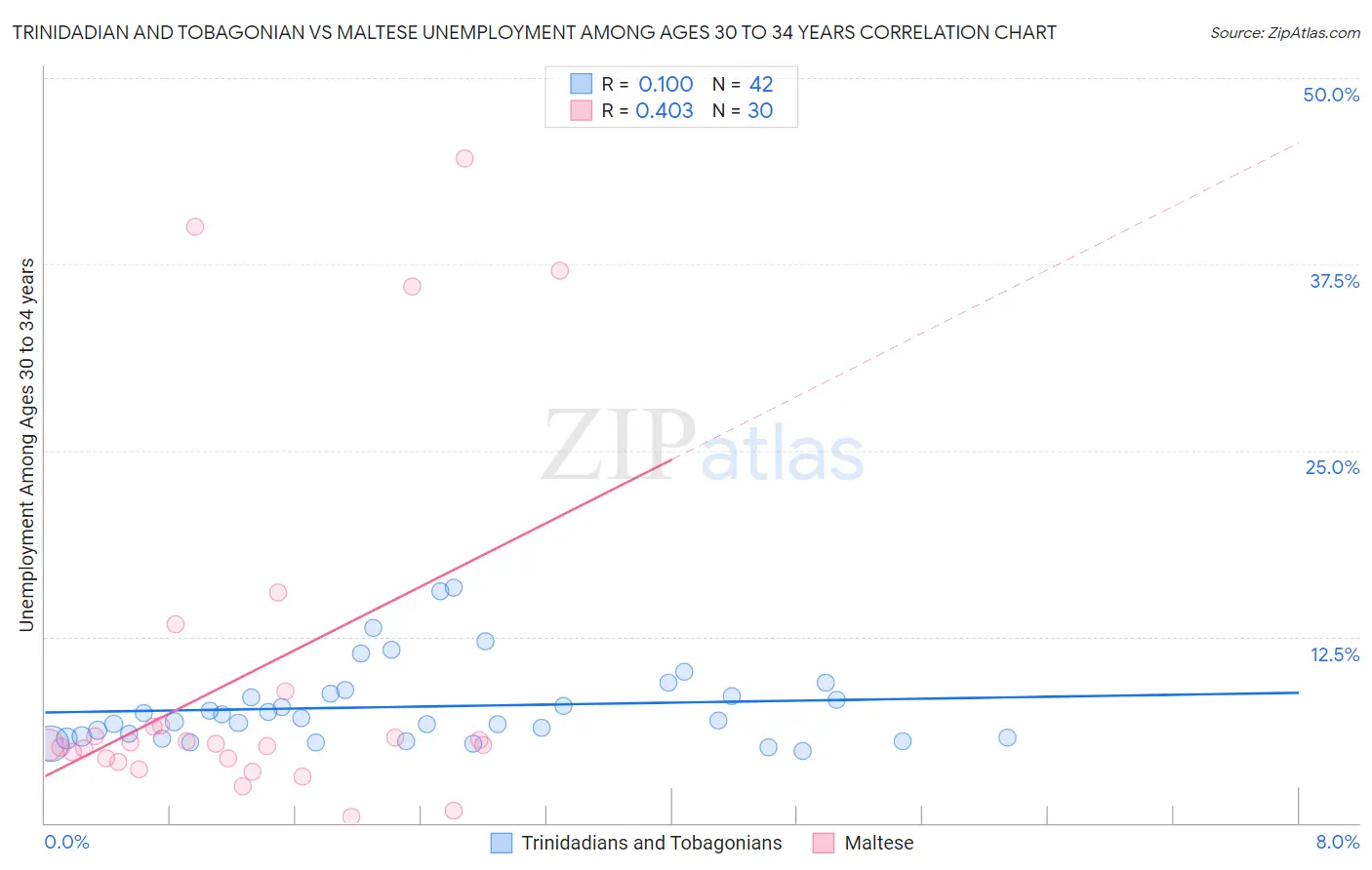 Trinidadian and Tobagonian vs Maltese Unemployment Among Ages 30 to 34 years