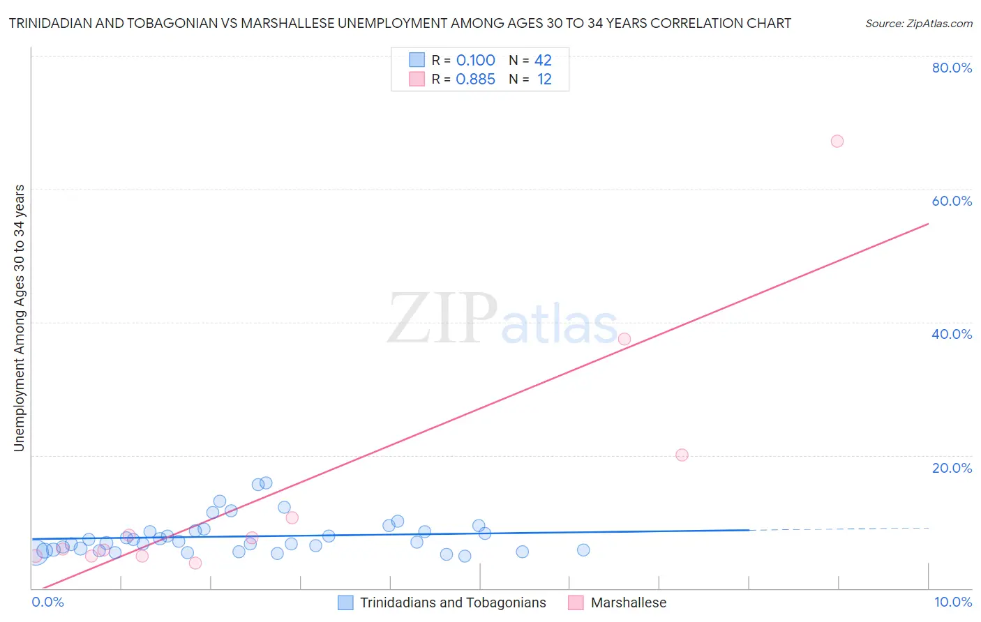 Trinidadian and Tobagonian vs Marshallese Unemployment Among Ages 30 to 34 years