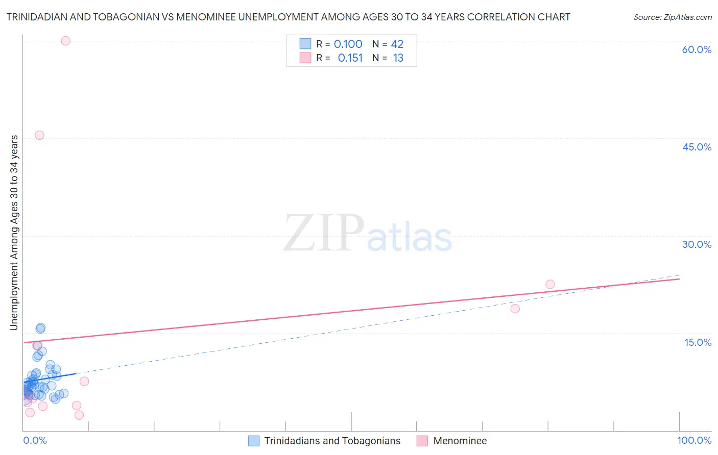 Trinidadian and Tobagonian vs Menominee Unemployment Among Ages 30 to 34 years