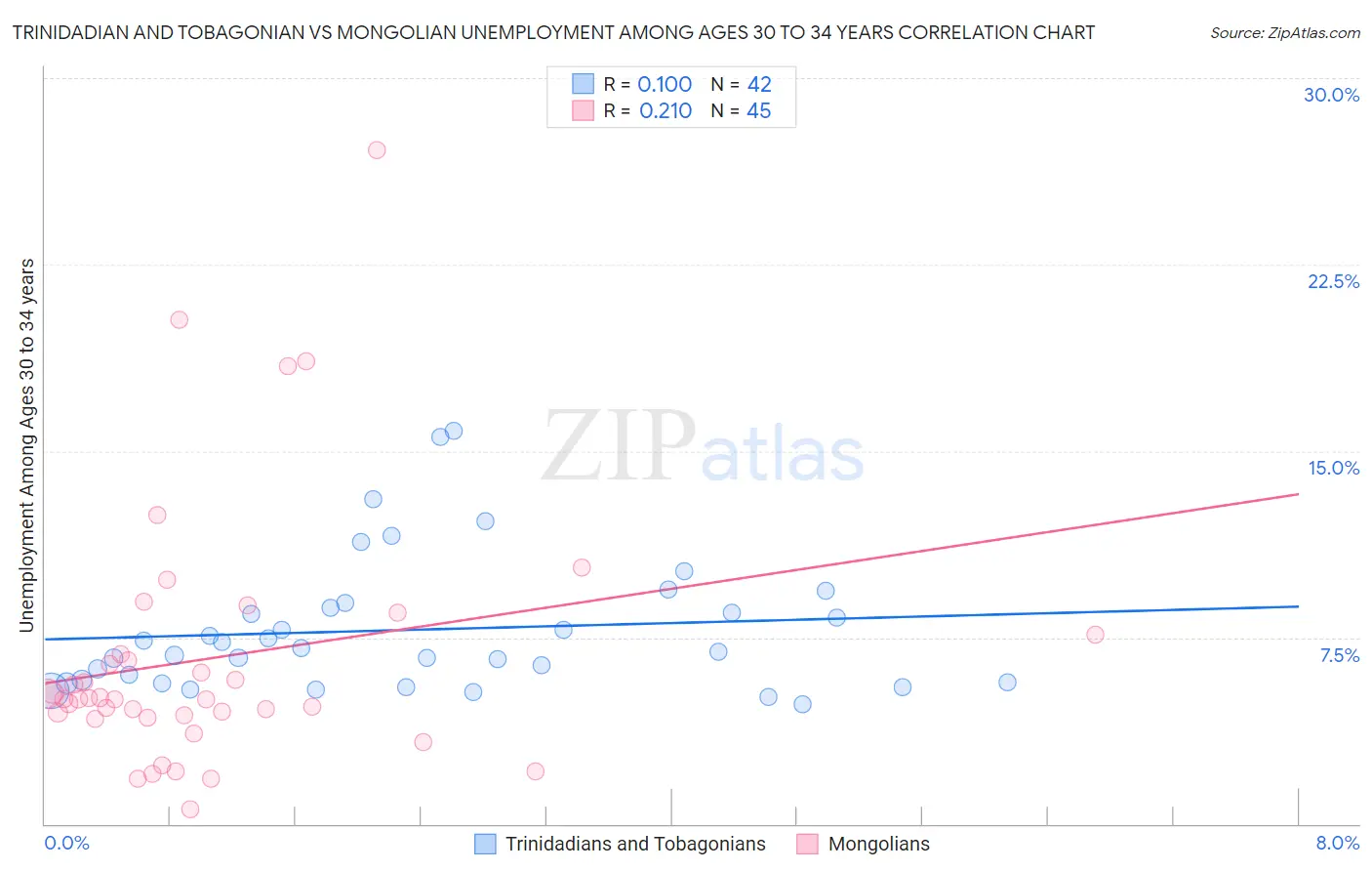 Trinidadian and Tobagonian vs Mongolian Unemployment Among Ages 30 to 34 years