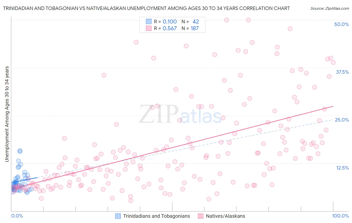 Trinidadian and Tobagonian vs Native/Alaskan Unemployment Among Ages 30 to 34 years